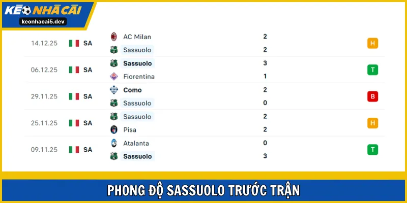 Sassuolo đang ở một trạng thái phong độ khá tốt