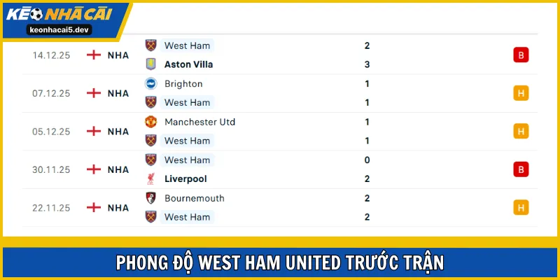 West Ham United vẫn chưa thể hiện được quá nhiều ở các vòng gần nhất